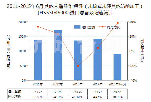 2011-2015年6月其他人造纖維短纖（未梳或未經(jīng)其他紡前加工）(HS55049000)進口總額及增速統(tǒng)計